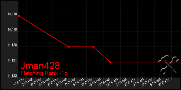 Last 24 Hours Graph of Jman428