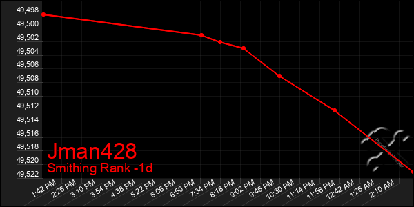 Last 24 Hours Graph of Jman428
