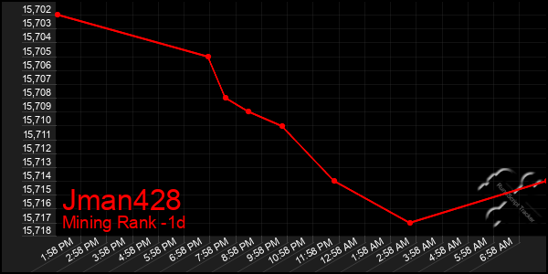 Last 24 Hours Graph of Jman428