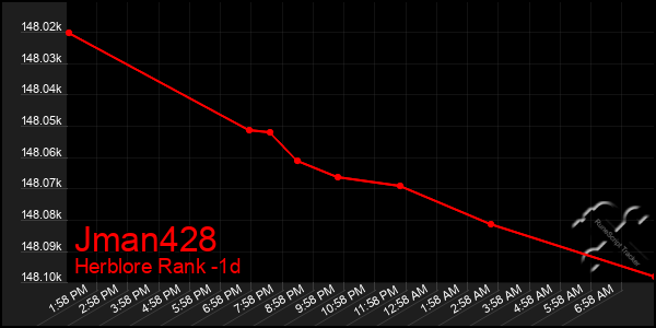 Last 24 Hours Graph of Jman428