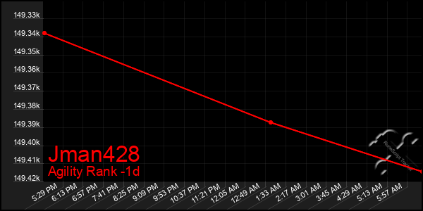Last 24 Hours Graph of Jman428
