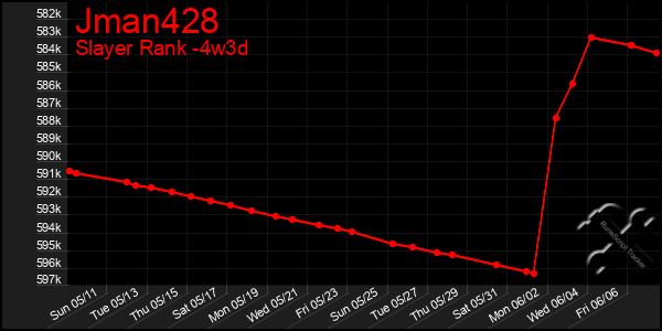 Last 31 Days Graph of Jman428