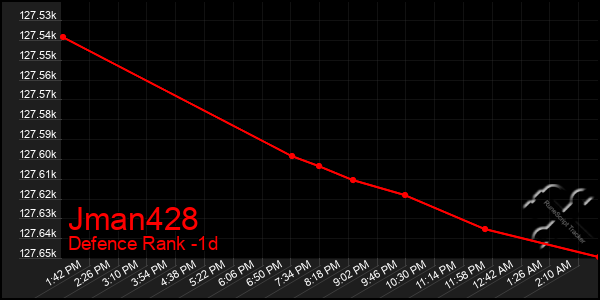 Last 24 Hours Graph of Jman428