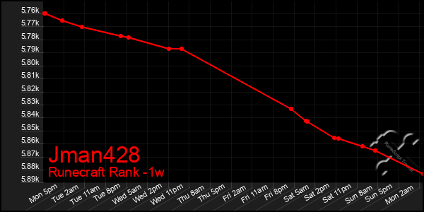 Last 7 Days Graph of Jman428