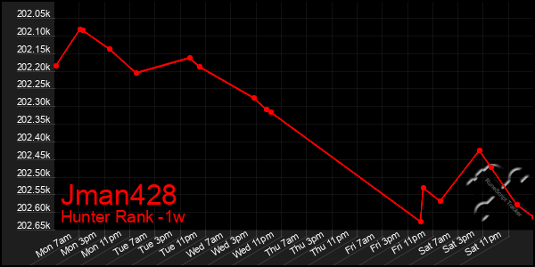 Last 7 Days Graph of Jman428