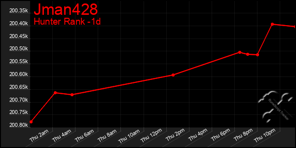 Last 24 Hours Graph of Jman428