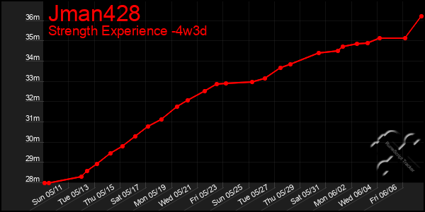 Last 31 Days Graph of Jman428