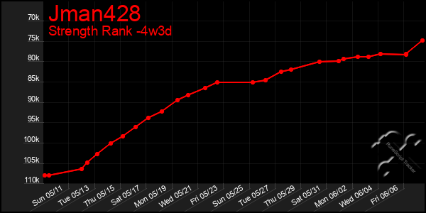 Last 31 Days Graph of Jman428
