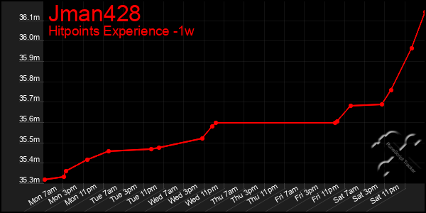 Last 7 Days Graph of Jman428