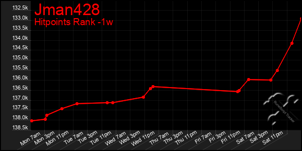 Last 7 Days Graph of Jman428