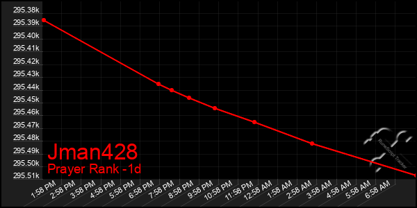 Last 24 Hours Graph of Jman428