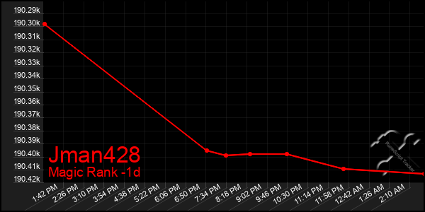 Last 24 Hours Graph of Jman428