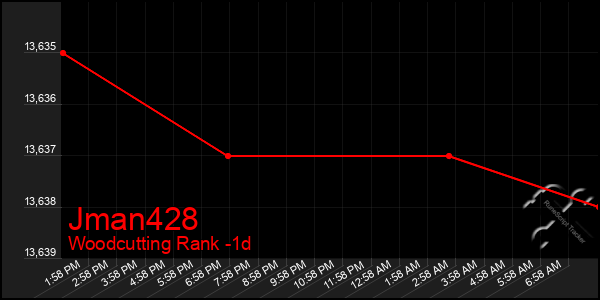 Last 24 Hours Graph of Jman428