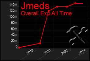 Total Graph of Jmeds