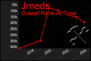 Total Graph of Jmeds