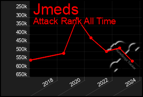 Total Graph of Jmeds