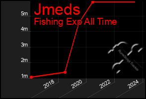 Total Graph of Jmeds