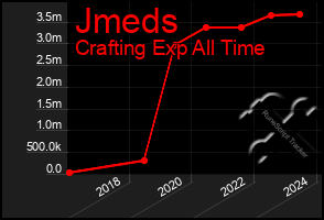 Total Graph of Jmeds