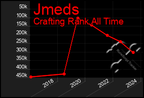 Total Graph of Jmeds