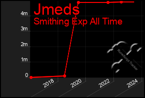 Total Graph of Jmeds