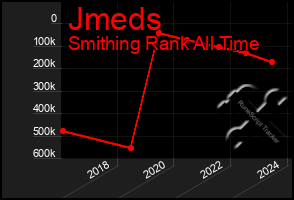 Total Graph of Jmeds