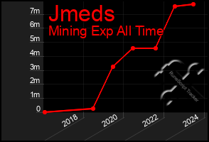 Total Graph of Jmeds