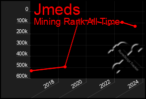 Total Graph of Jmeds