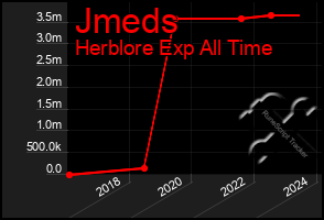 Total Graph of Jmeds