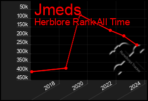 Total Graph of Jmeds