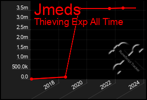 Total Graph of Jmeds