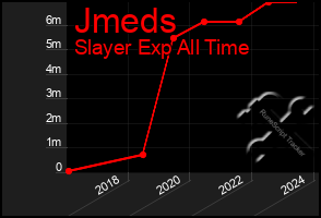 Total Graph of Jmeds