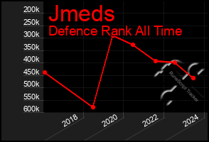 Total Graph of Jmeds