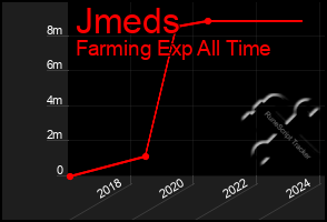 Total Graph of Jmeds