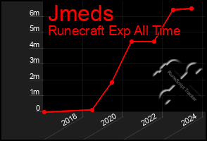 Total Graph of Jmeds