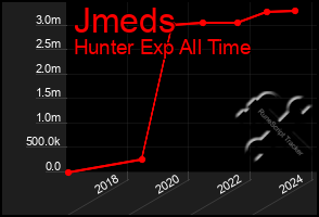 Total Graph of Jmeds