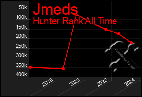 Total Graph of Jmeds