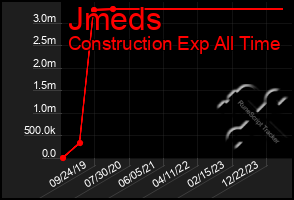 Total Graph of Jmeds