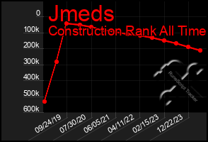 Total Graph of Jmeds