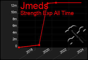 Total Graph of Jmeds