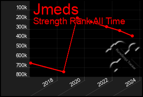 Total Graph of Jmeds