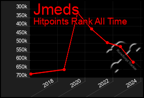 Total Graph of Jmeds