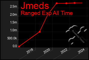 Total Graph of Jmeds