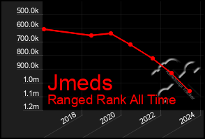 Total Graph of Jmeds