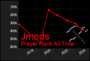 Total Graph of Jmeds