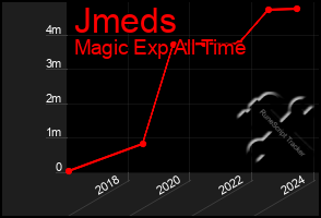 Total Graph of Jmeds