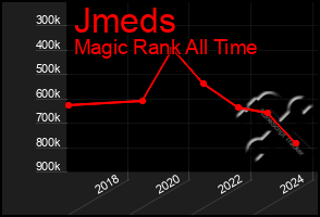 Total Graph of Jmeds