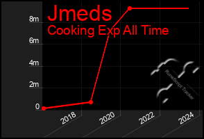 Total Graph of Jmeds