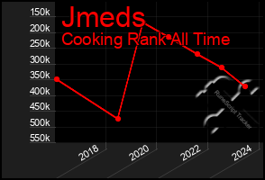 Total Graph of Jmeds