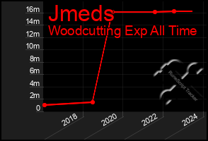 Total Graph of Jmeds