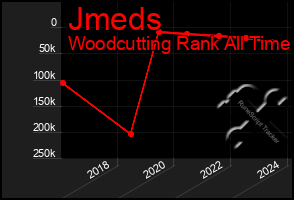 Total Graph of Jmeds